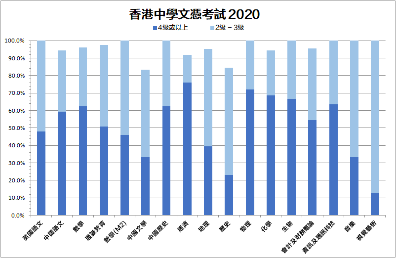 HKDSE 2020