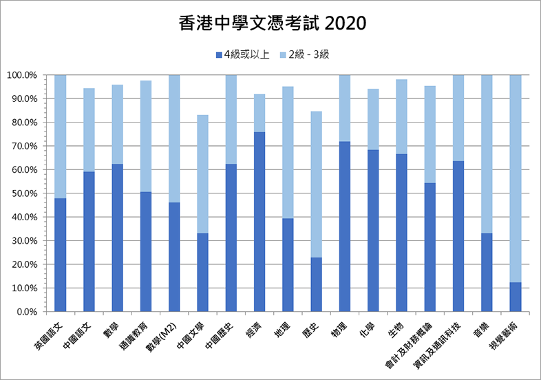 HKDSE 2020