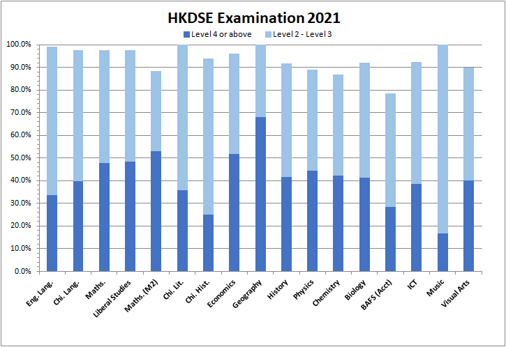 HKDSE 2021