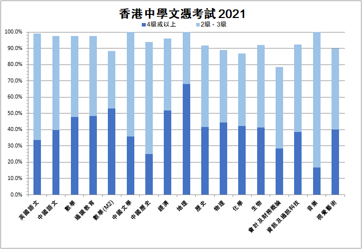 HKDSE 2021