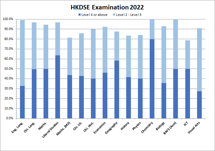 HKDSE 2022