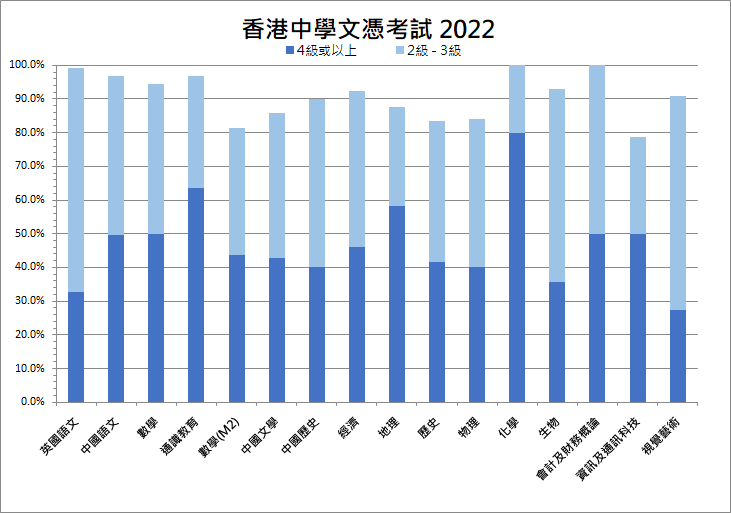 HKDSE 2022