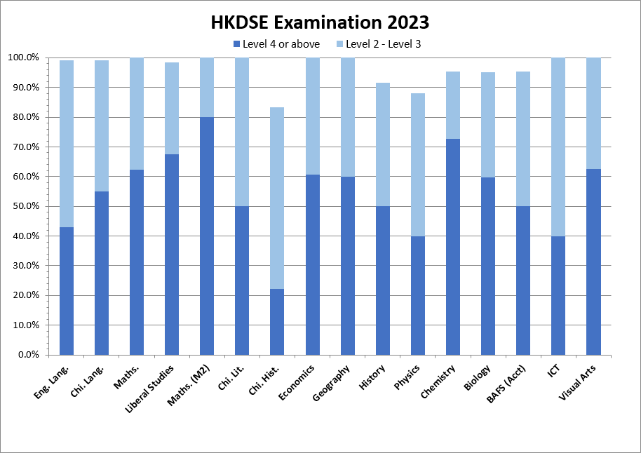 HKDSE 2022