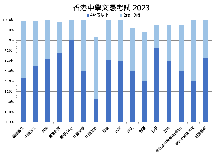 HKDSE 2022